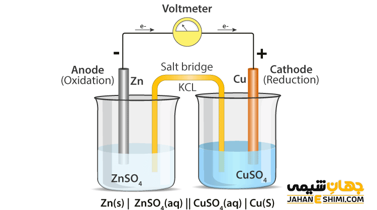 سری الکتروشیمیایی چیست؟ - علامت قراردادی و کاربرد آن | جهان شیمی فیزیک