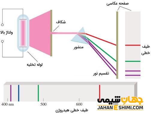 نحوه تشکیل طیف نشری هیدروژن
