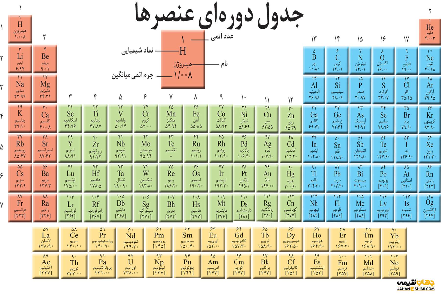 معرفی جدول تناوبی عناصر به فارسی