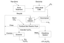 روش تولید کربنات پتاسیم چگونه است؟