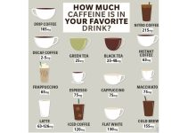 بیشترین کافئین در چیست؟