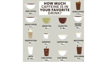 بیشترین کافئین در چیست؟