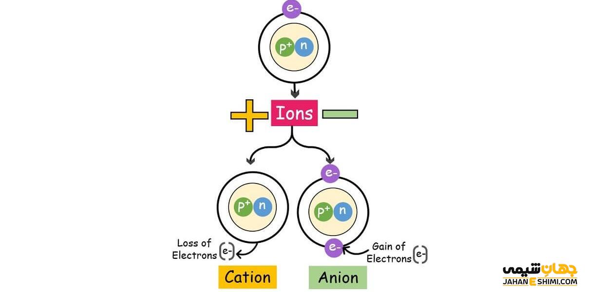 یون چیست؟